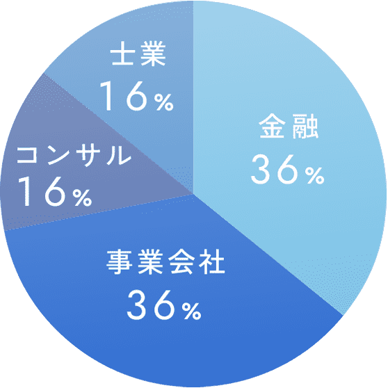 金融36% 事業会社36% コンサル16% 士業16%